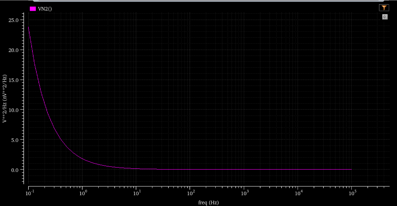 Simulated output voltage-noise power spectral density versus frequency