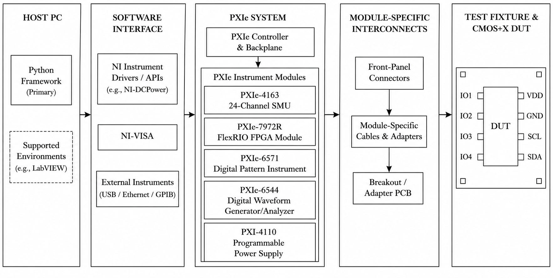 SURF poster diagram connecting host software, NI drivers, PXIe instruments, adapters, and the test device
