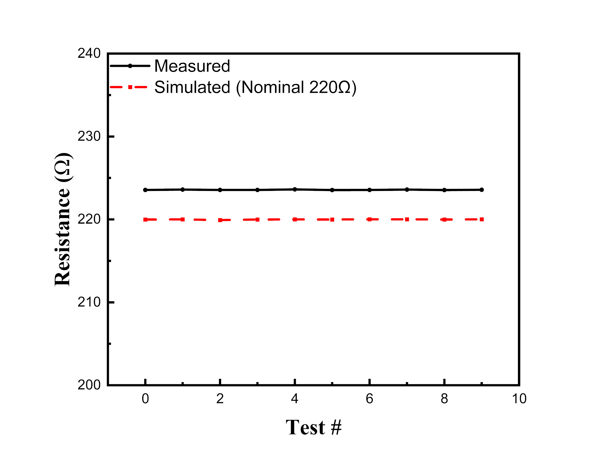 Ten repeated experimental resistance measurements compared with the reference resistance