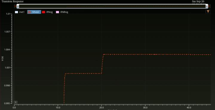 Held-node waveform showing a small positive voltage step when the transmission gate turns off