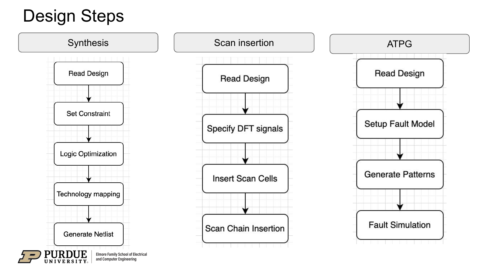 Team presentation slide showing synthesis, scan insertion, and ATPG design steps