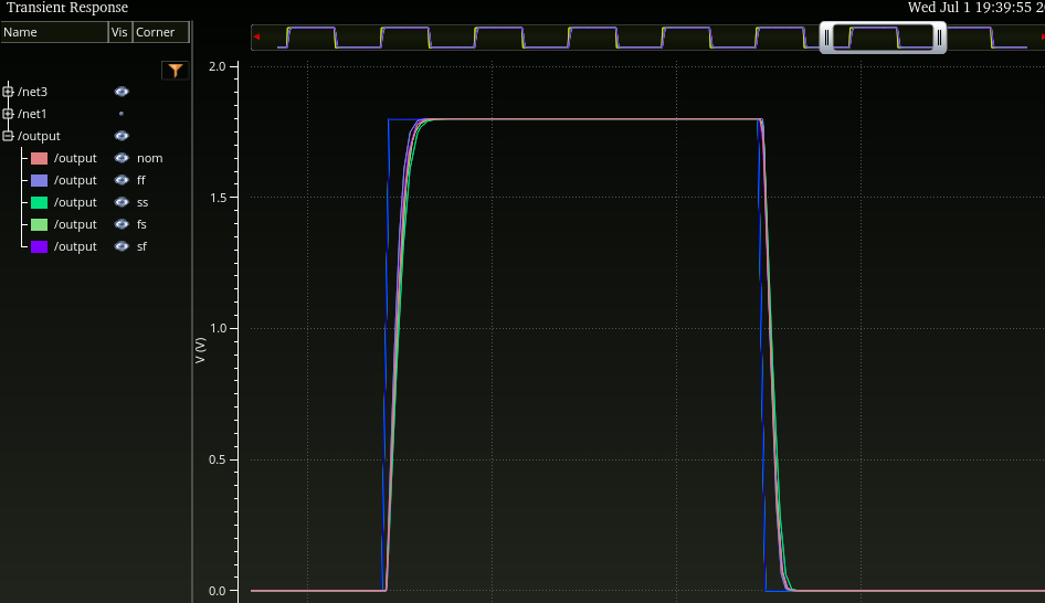Output transient simulation at nominal, FF, SS, FS, and SF process corners